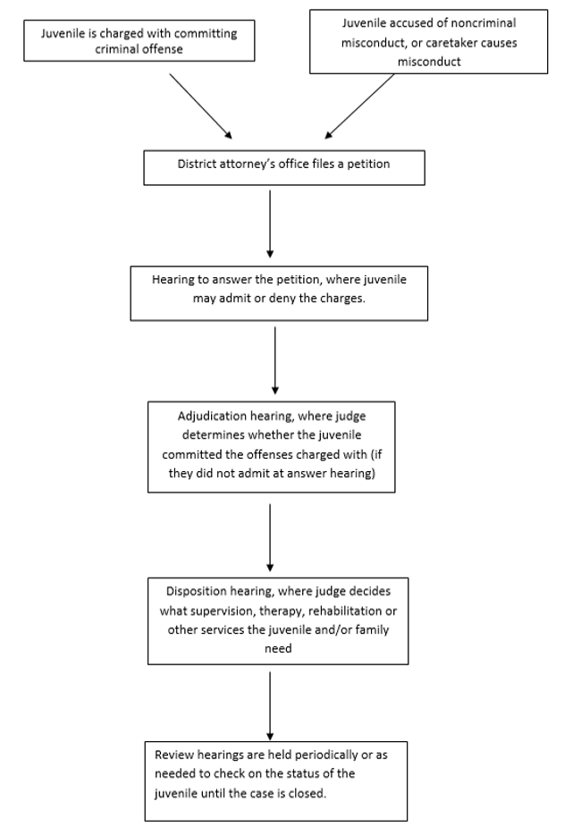 Flowchart